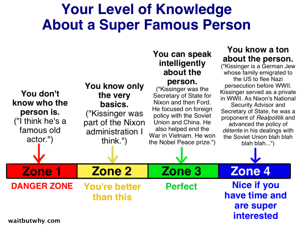 Zones