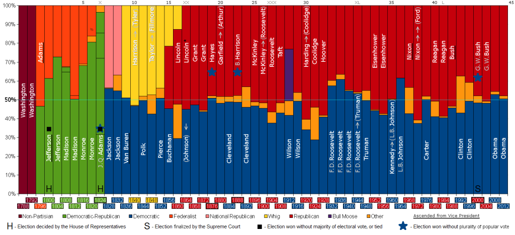 PartyVotes-Presidents