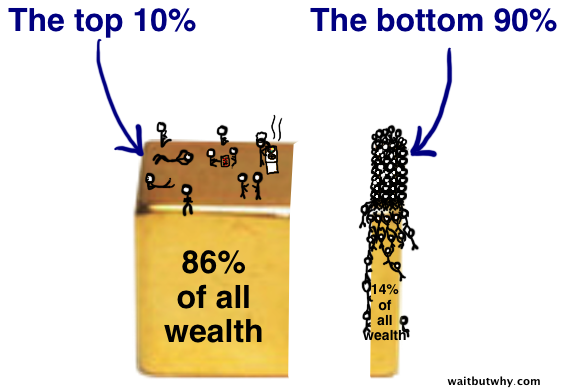 10 percent of people have 86 percent of wealth
