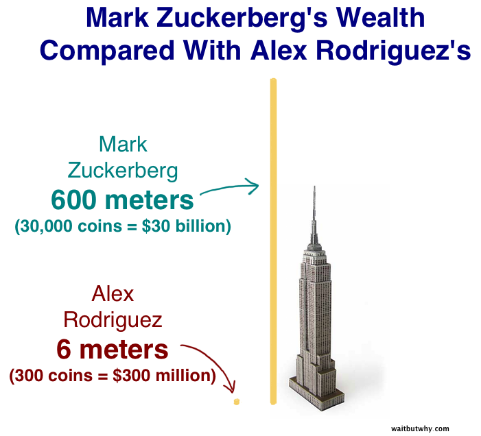 A-Rod vs Zuckerberg