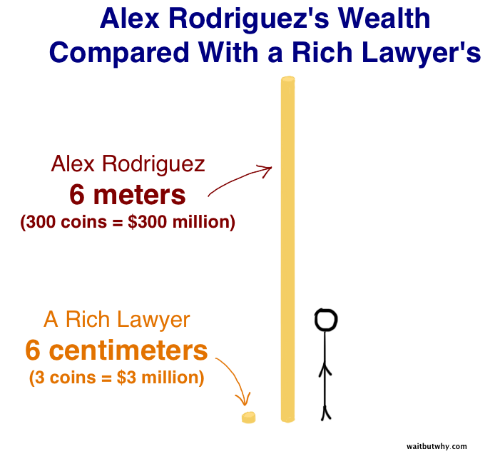 A-Rod's Wealth
