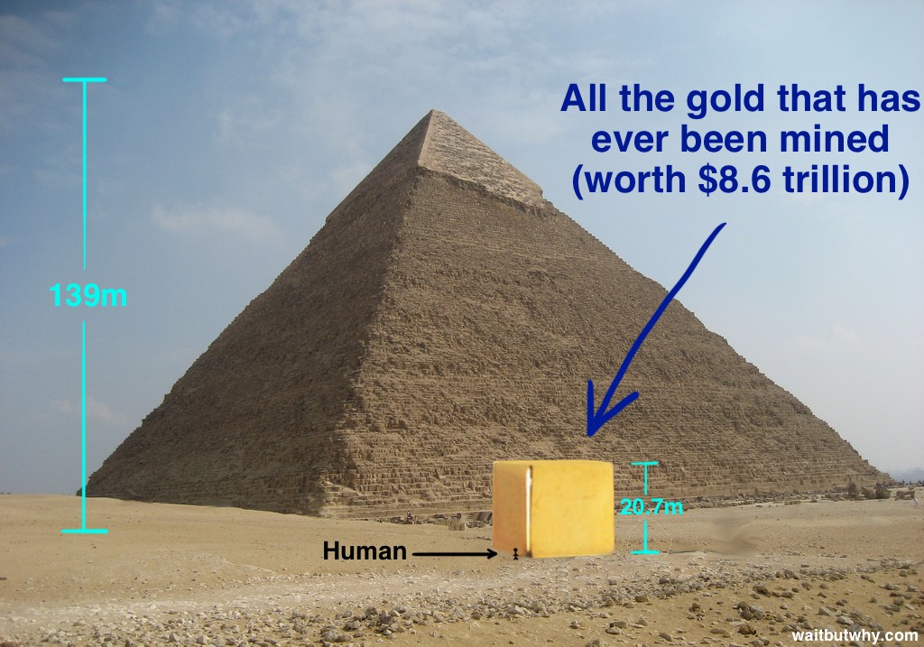 All the gold ever mined