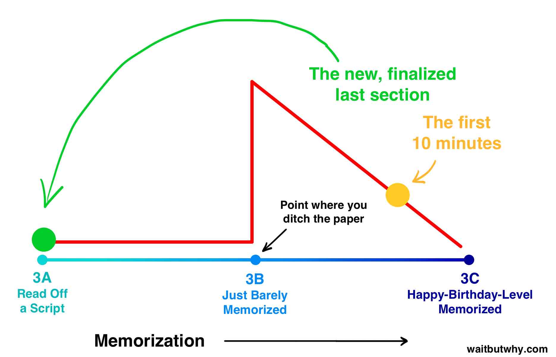 memorization spectrum with the first ten minutes almost happy-birthday but the new finalized last section still at read off a script