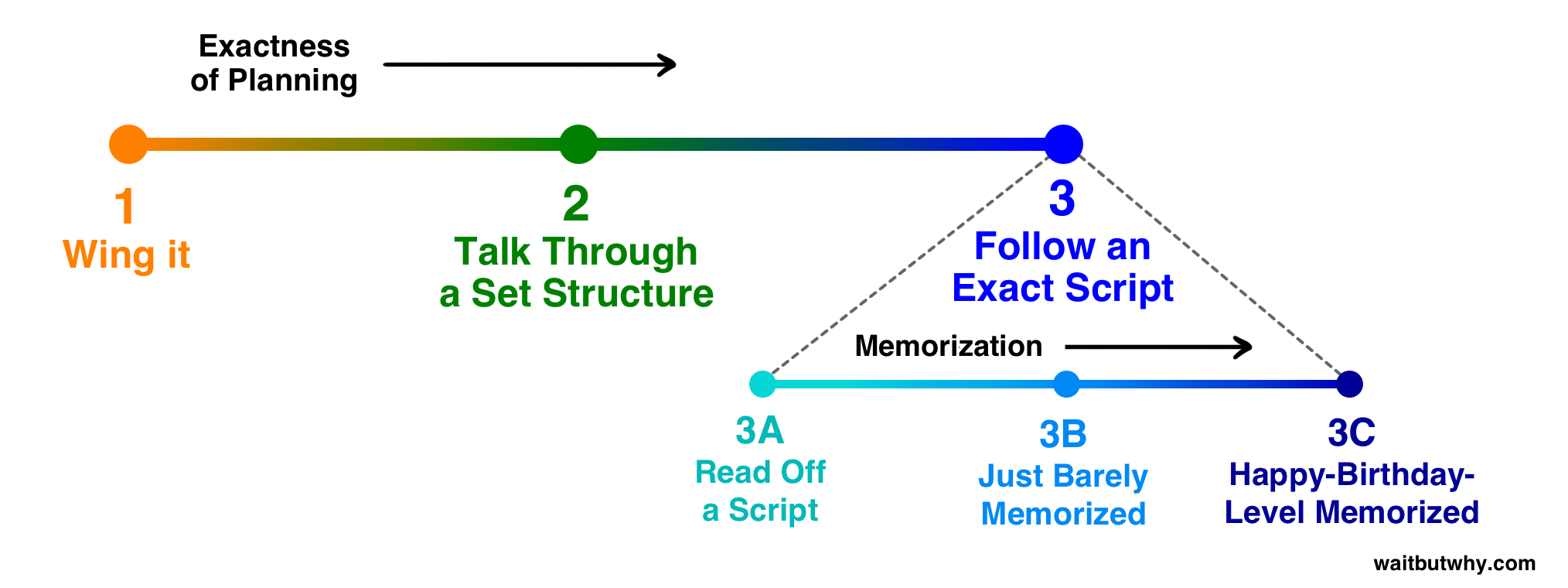 same spectrum with 3 expanded by memorization: 3A read off a script, 3B just barely memorized, 3C happy-birthday-level memorized