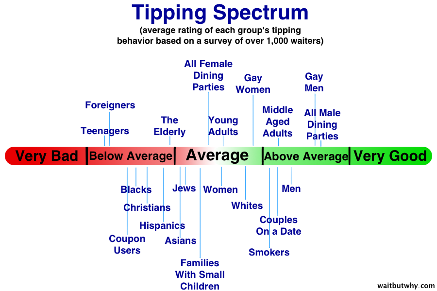 Who Tips the Best?