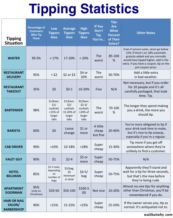 Tipping Statistics