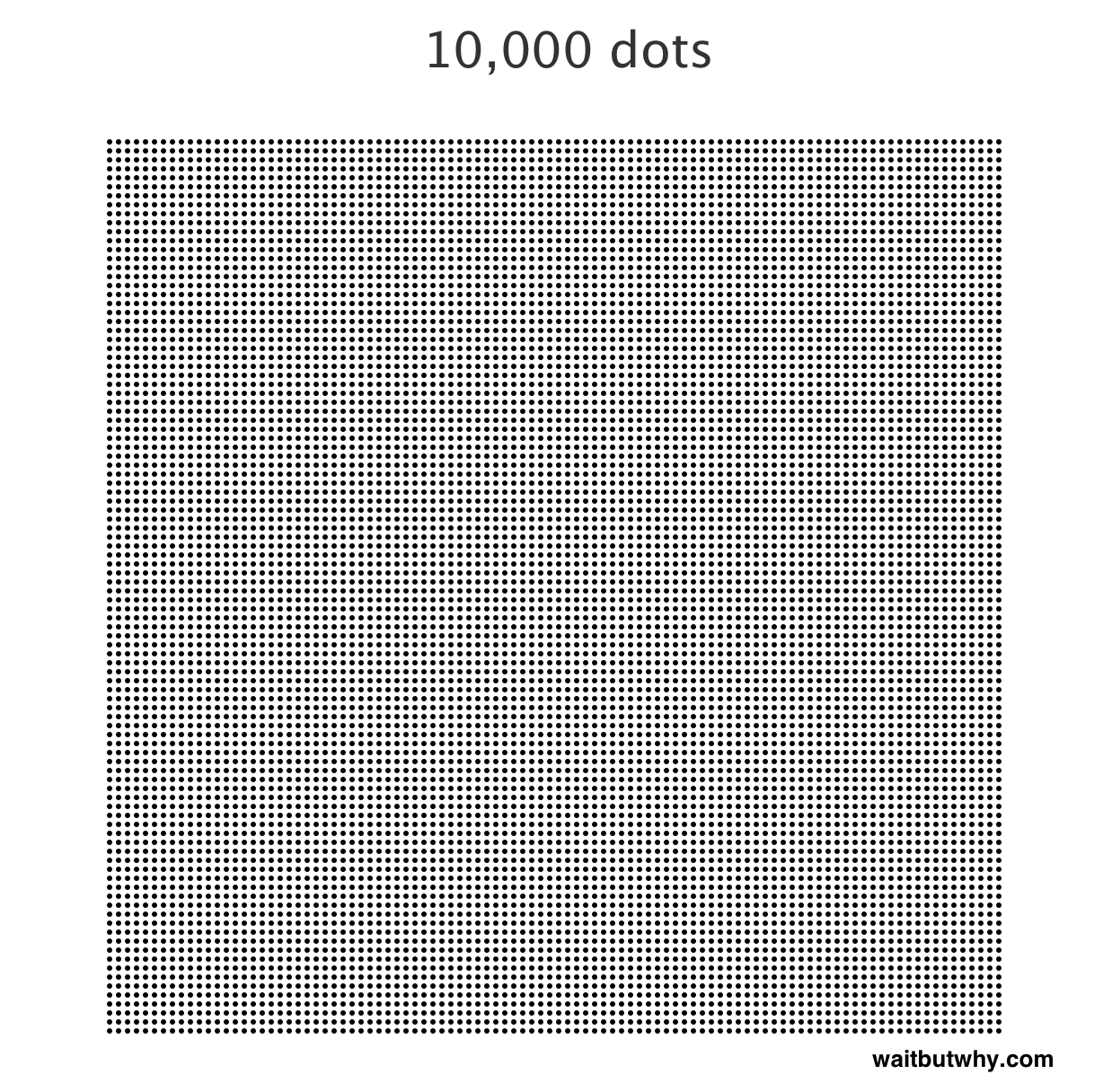 10,000 dots