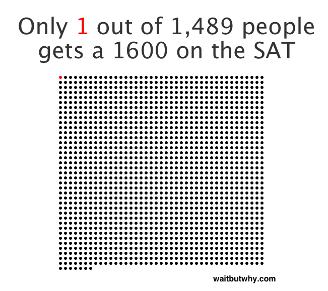 perfect SAT