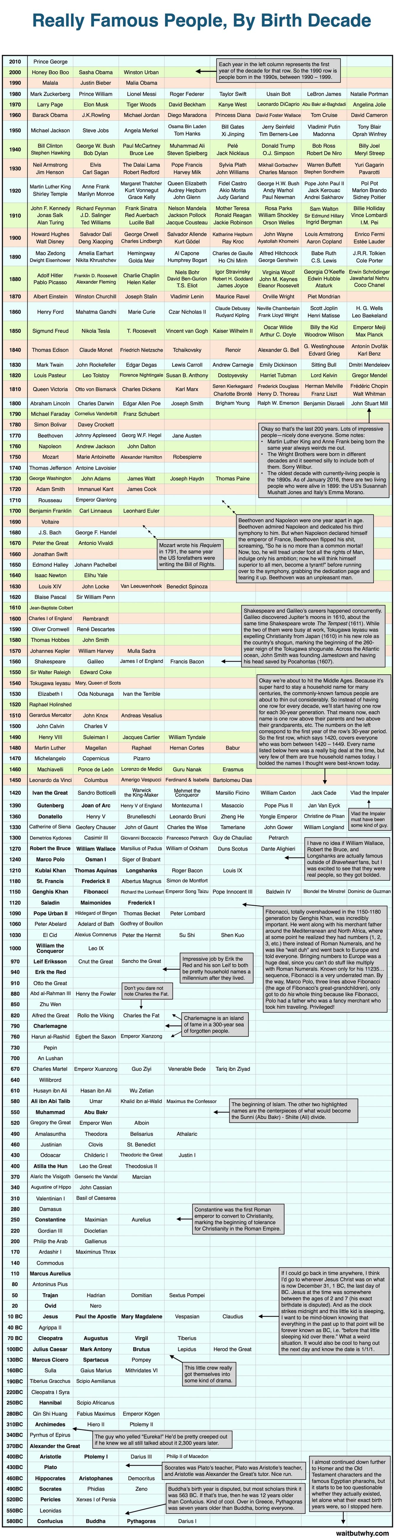 Horizontal History - Generations