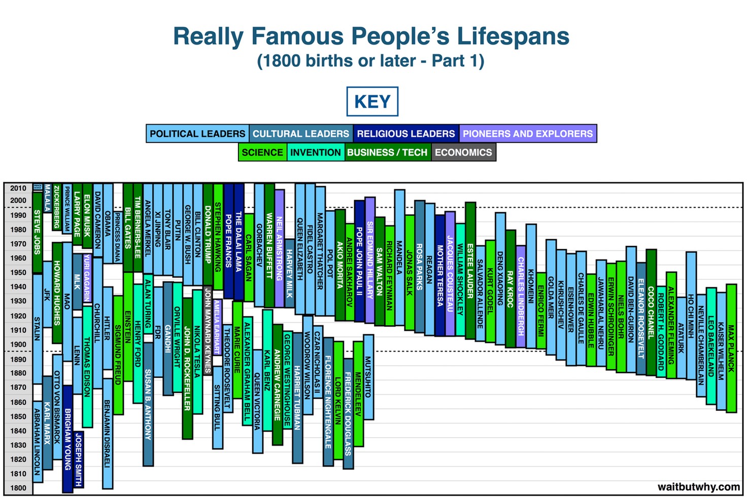 Horizontal History - Lifespans (Recent 1)