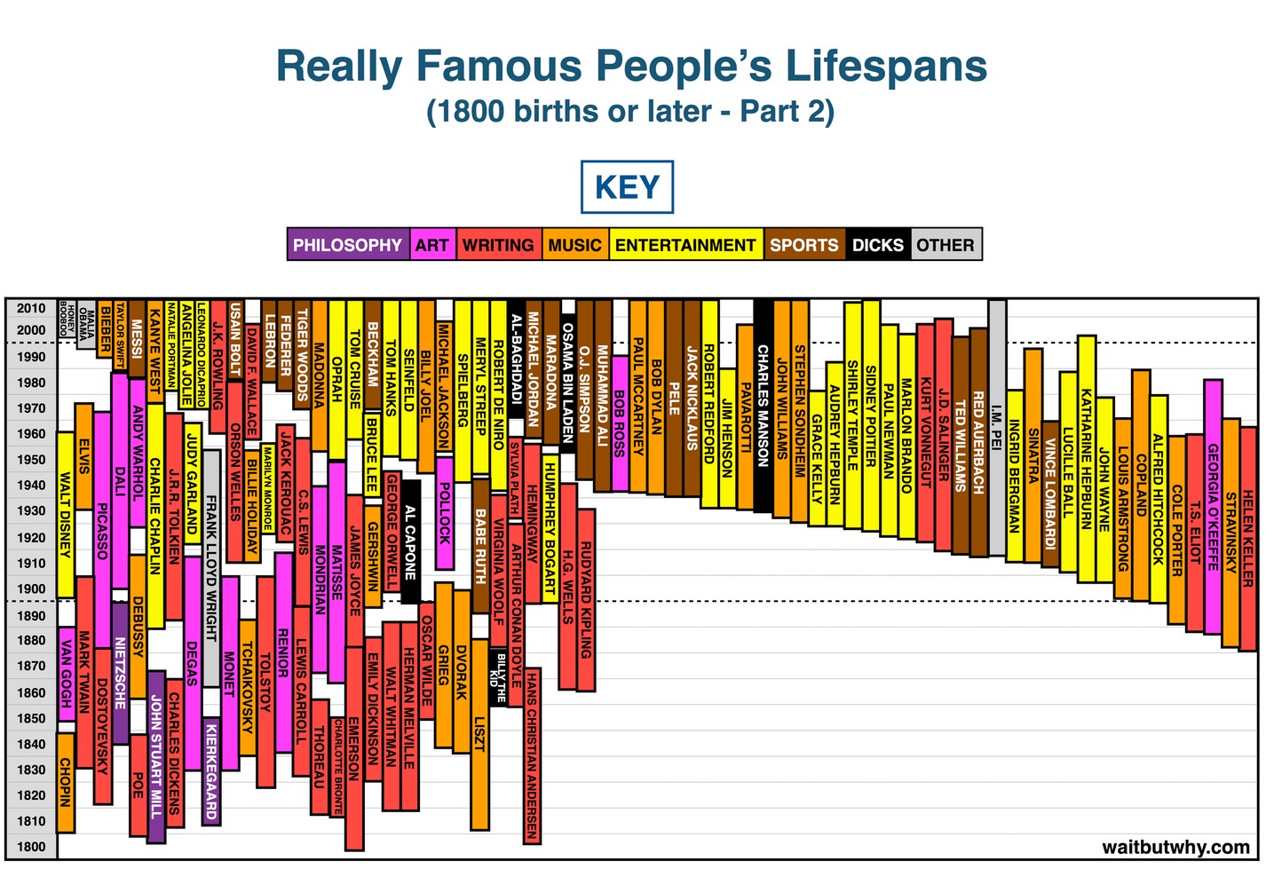 Horizontal History - Lifespans (Recent 2)