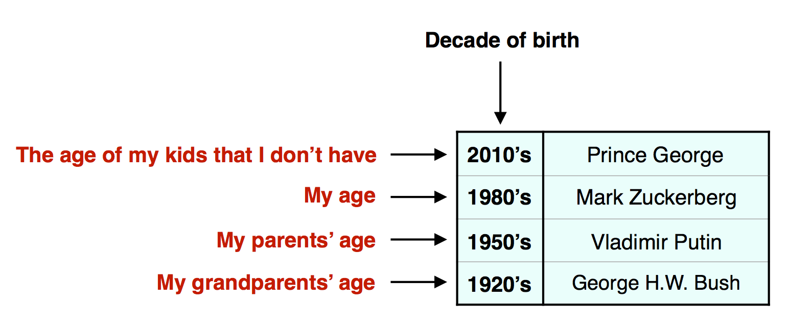 My generations