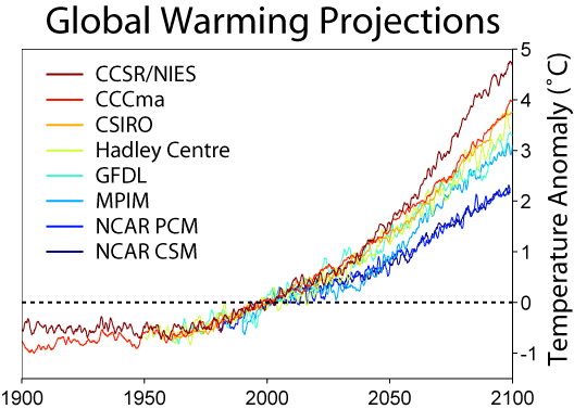 GlobalWarmingPredictions