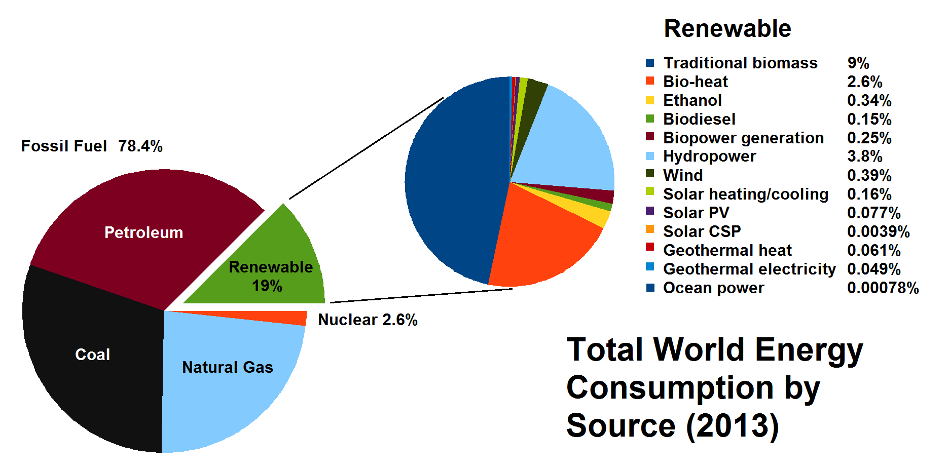 TotalWorldEnergyConsumptionbySource2013