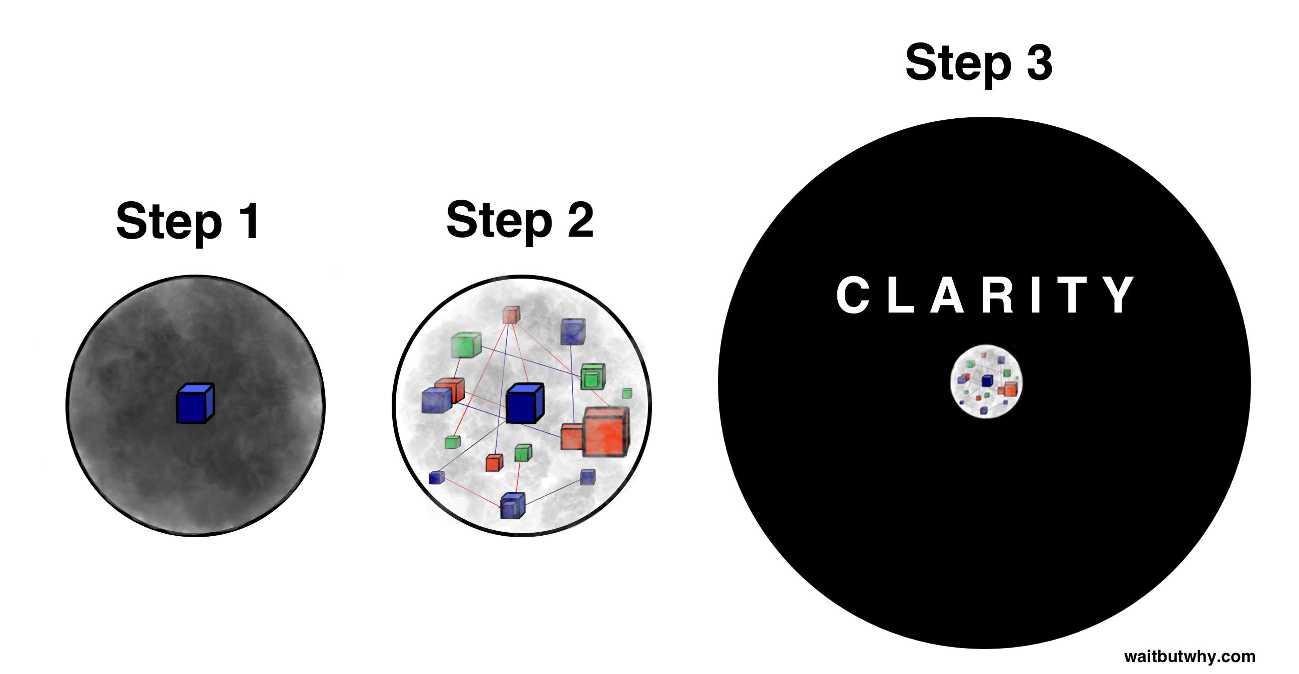 Step 1-3 Circles