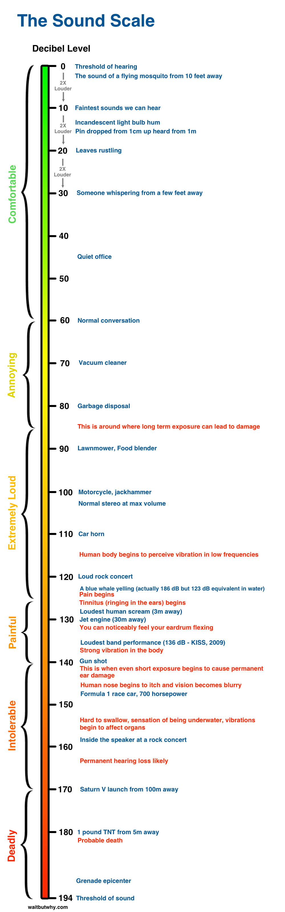 Decibels Chart