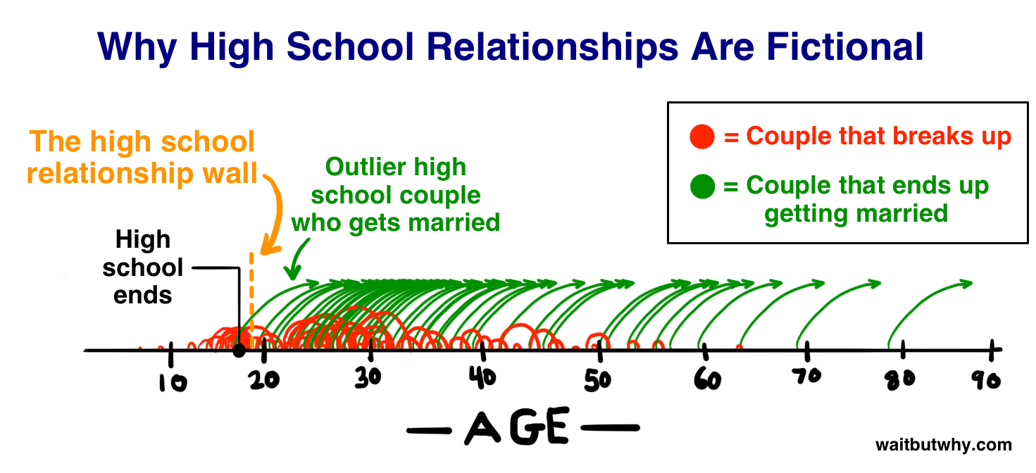 relationships