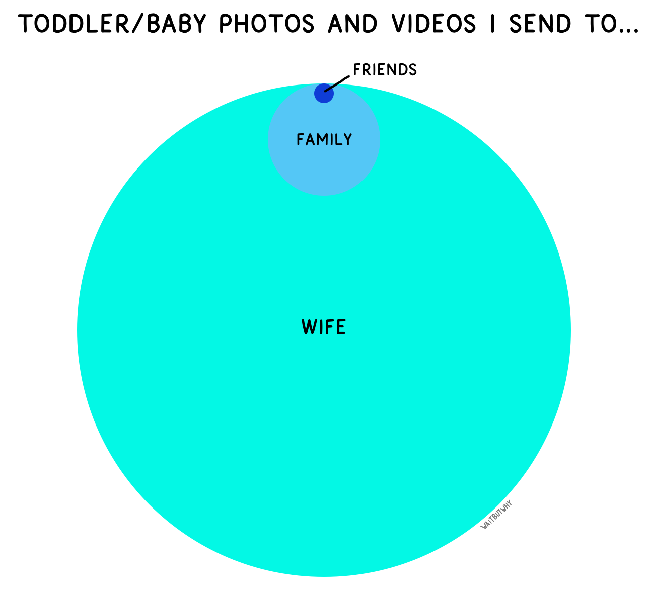Three circles showing who I send toddler/baby photos and videos to: tiny circle labeled Friends, slightly bigger circle labeled Family, and huge circle labeled Wife