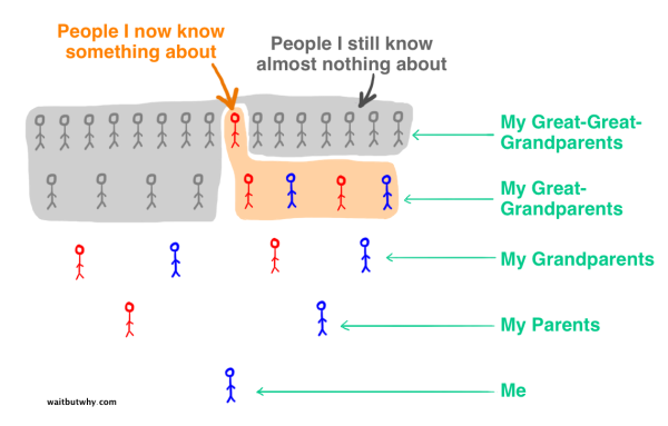 small stick figure family tree from Me to My Great-Great-Grandparents showing that you know almost nothing about your great-great-grandparents